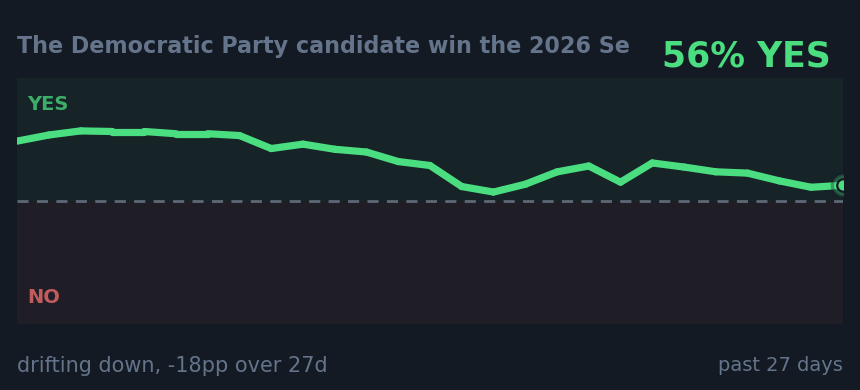 The Democratic Party candidate win the 2026 Se: drifting down, -18pp over 27d