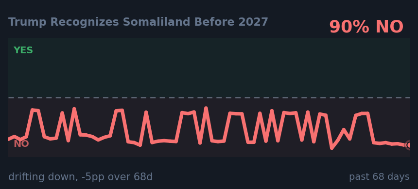 Trump Recognizes Somaliland Before 2027: drifting down, -5pp over 68d