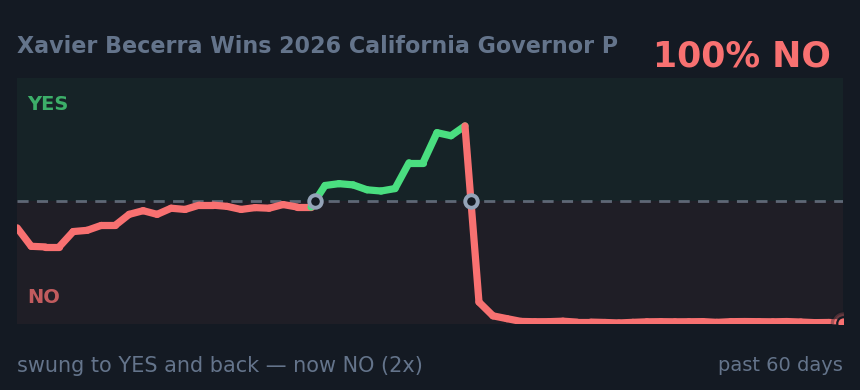 Xavier Becerra Wins 2026 California Governor P: swung to YES and back — now NO (2x)
