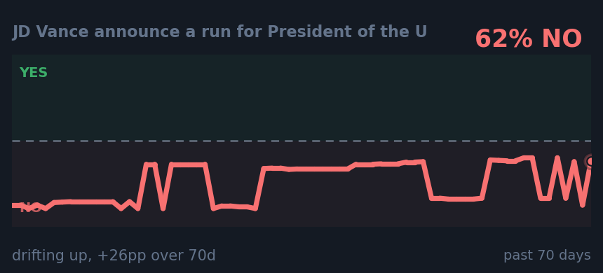 JD Vance announce a run for President of the U: drifting up, +26pp over 70d