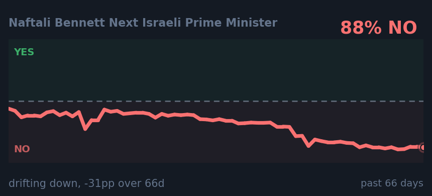Naftali Bennett Next Israeli Prime Minister: drifting down, -31pp over 66d