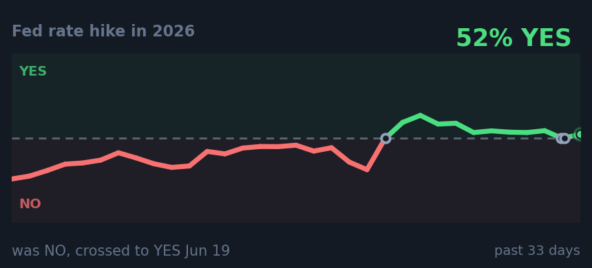 Fed rate hike in 2026: was NO, crossed to YES Jun 19