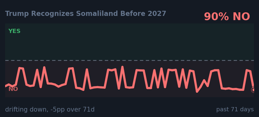Trump Recognizes Somaliland Before 2027: drifting down, -5pp over 71d