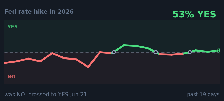 Fed rate hike in 2026: was NO, crossed to YES Jun 21