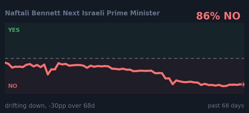 Naftali Bennett Next Israeli Prime Minister: drifting down, -30pp over 68d