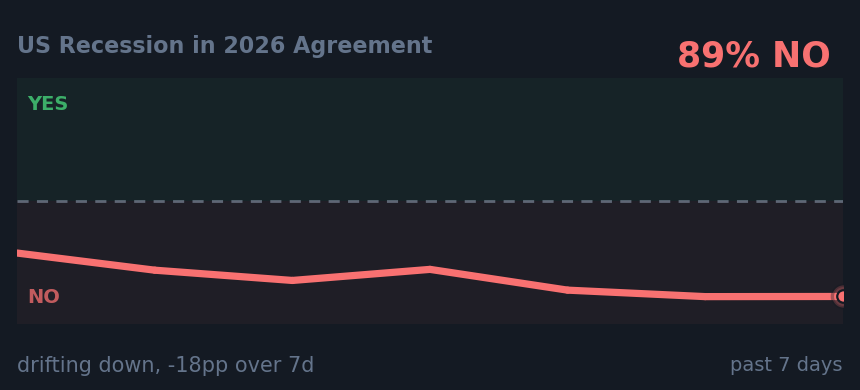 US Recession in 2026 Agreement: drifting down, -18pp over 7d
