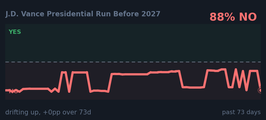 J.D. Vance Presidential Run Before 2027: drifting up, +0pp over 73d
