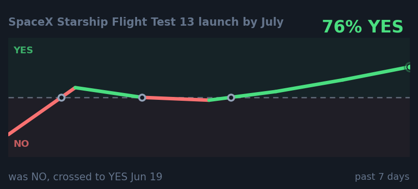 SpaceX Starship Flight Test 13 launch by July : was NO, crossed to YES Jun 19