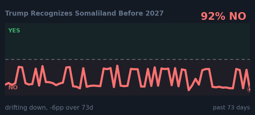 Trump Recognizes Somaliland Before 2027: drifting down, -6pp over 73d