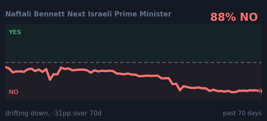 Naftali Bennett Next Israeli Prime Minister: drifting down, -31pp over 70d