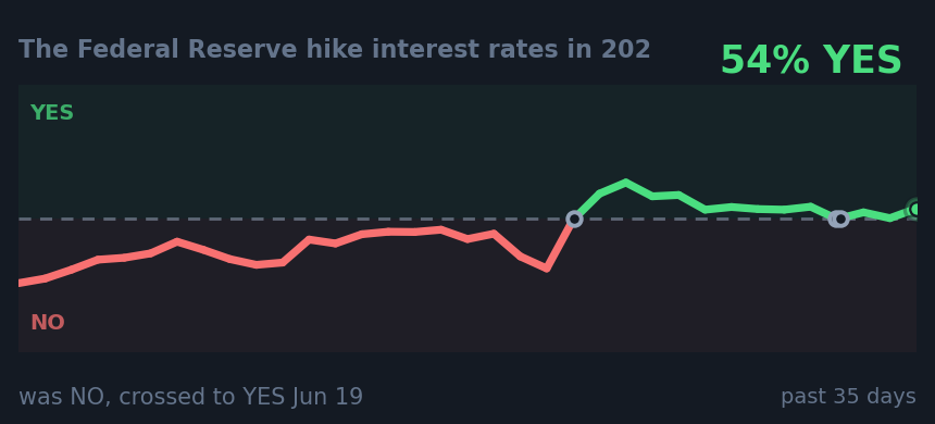The Federal Reserve hike interest rates in 202: was NO, crossed to YES Jun 19