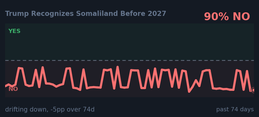 Trump Recognizes Somaliland Before 2027: drifting down, -5pp over 74d