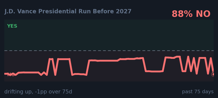 J.D. Vance Presidential Run Before 2027: drifting up, -1pp over 75d