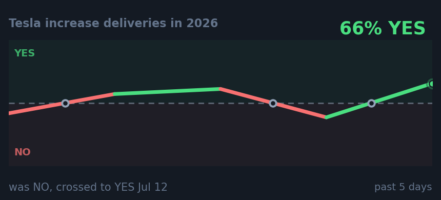 Tesla increase deliveries in 2026: was NO, crossed to YES Jul 12
