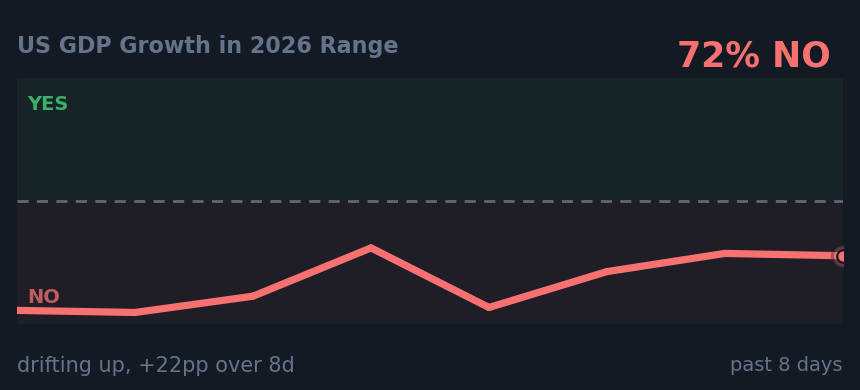 US GDP Growth in 2026 Range: drifting up, +22pp over 8d