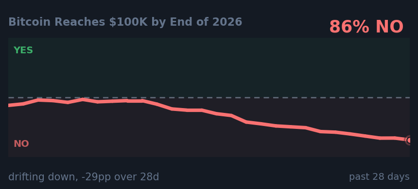 Bitcoin Reaches $100K by End of 2026: drifting down, -29pp over 28d