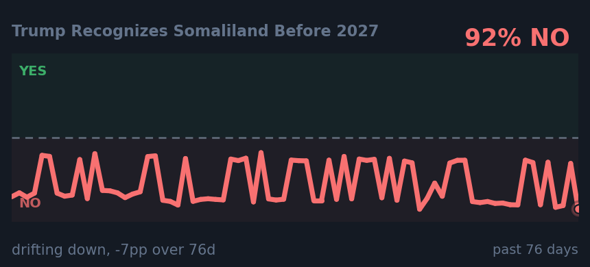 Trump Recognizes Somaliland Before 2027: drifting down, -7pp over 76d