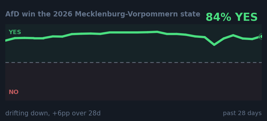 AfD win the 2026 Mecklenburg-Vorpommern state : drifting down, +6pp over 28d