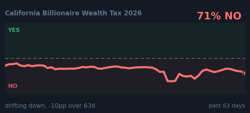 California Billionaire Wealth Tax 2026: drifting down, -10pp over 63d