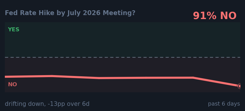 Fed Rate Hike by July 2026 Meeting?: drifting down, -13pp over 6d
