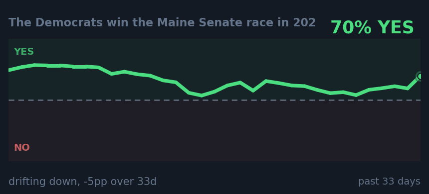 The Democrats win the Maine Senate race in 202: drifting down, -5pp over 33d