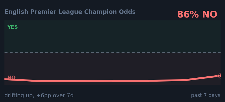 English Premier League Champion Odds: drifting up, +6pp over 7d