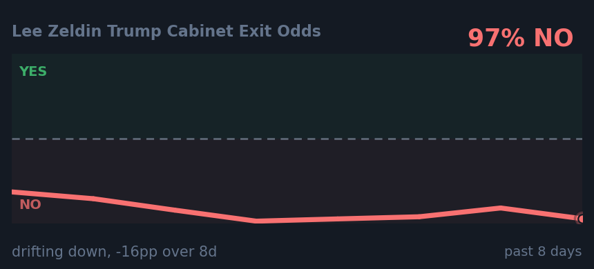 Lee Zeldin Trump Cabinet Exit Odds: drifting down, -16pp over 8d