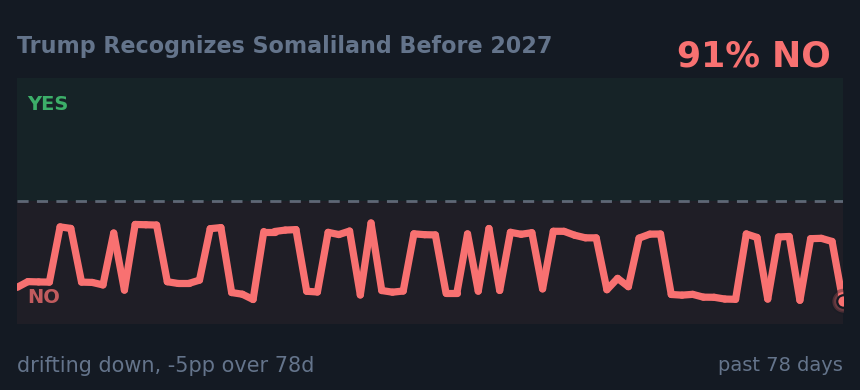 Trump Recognizes Somaliland Before 2027: drifting down, -5pp over 78d
