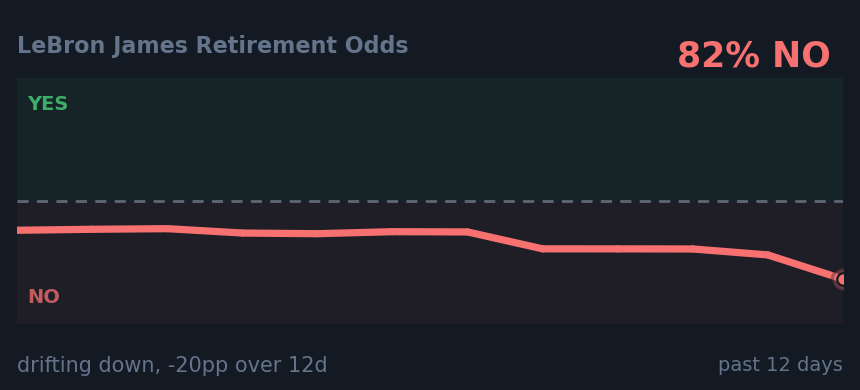 LeBron James Retirement Odds: drifting down, -20pp over 12d