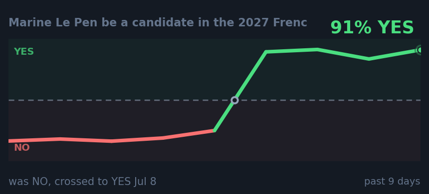 Marine Le Pen be a candidate in the 2027 Frenc: was NO, crossed to YES Jul 8