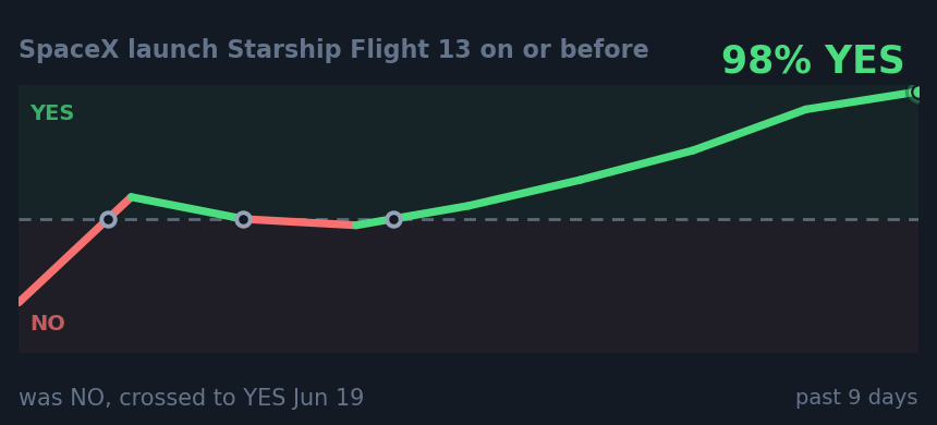 SpaceX launch Starship Flight 13 on or before : was NO, crossed to YES Jun 19