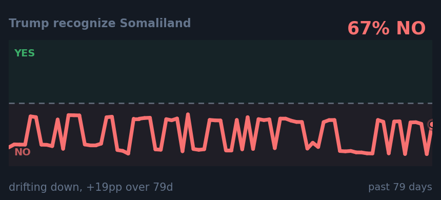 Trump recognize Somaliland: drifting down, +19pp over 79d