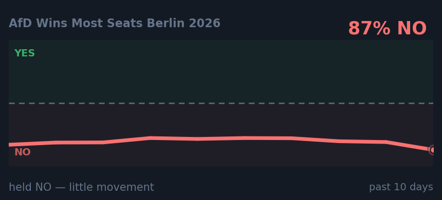 AfD Wins Most Seats Berlin 2026: held NO — little movement