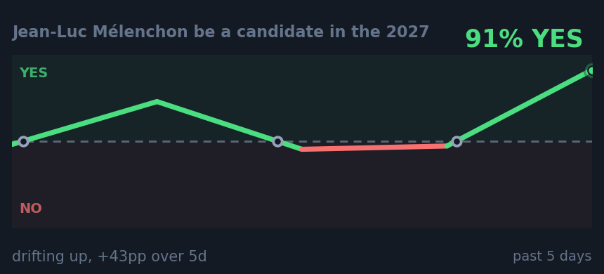 Jean-Luc Mélenchon be a candidate in the 2027 : drifting up, +43pp over 5d