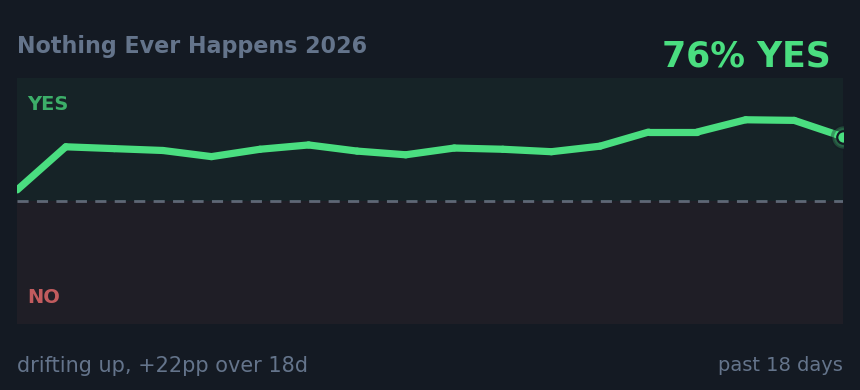Nothing Ever Happens 2026: drifting up, +22pp over 18d