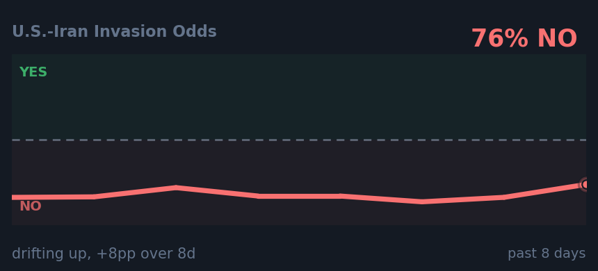 U.S.-Iran Invasion Odds: drifting up, +8pp over 8d