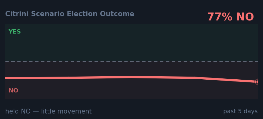 Citrini Scenario Election Outcome: held NO — little movement