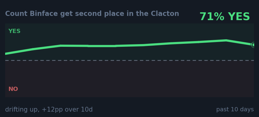 Count Binface get second place in the Clacton : drifting up, +12pp over 10d