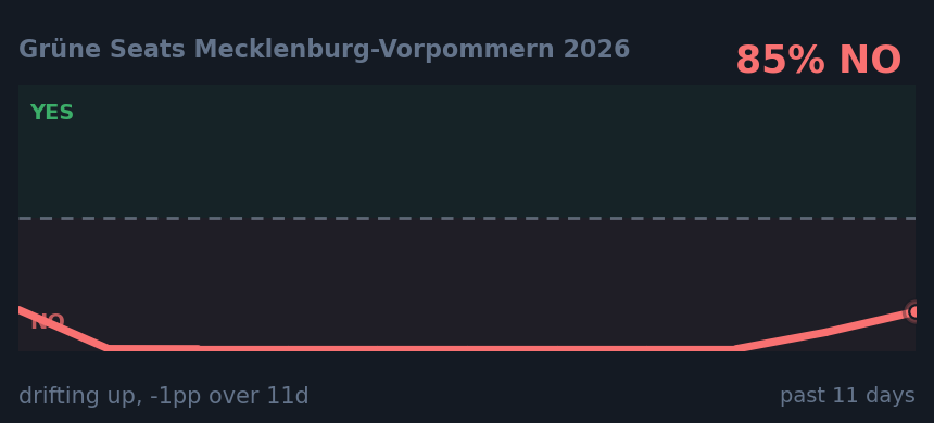 Grüne Seats Mecklenburg-Vorpommern 2026: drifting up, -1pp over 11d