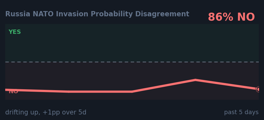 Russia NATO Invasion Probability Disagreement: drifting up, +1pp over 5d