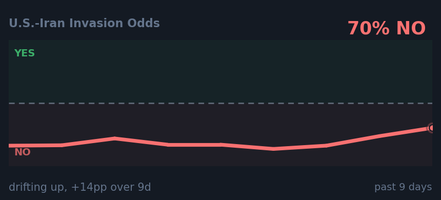 U.S.-Iran Invasion Odds: drifting up, +14pp over 9d