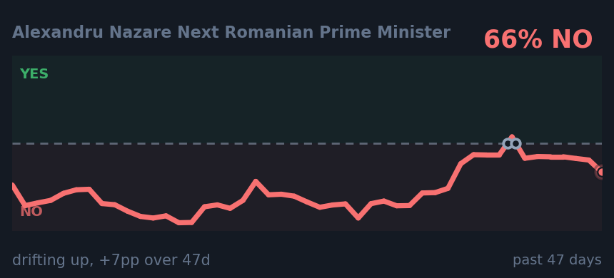 Alexandru Nazare Next Romanian Prime Minister: drifting up, +7pp over 47d