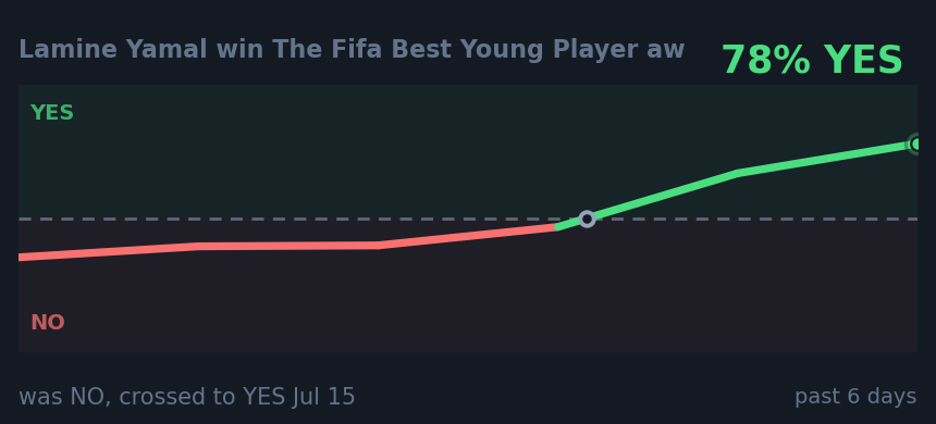 Lamine Yamal win The Fifa Best Young Player aw: was NO, crossed to YES Jul 15