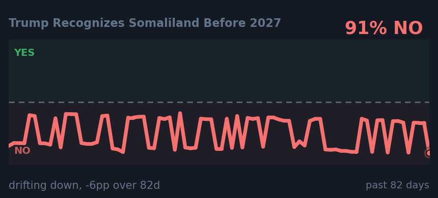 Trump Recognizes Somaliland Before 2027: drifting down, -6pp over 82d