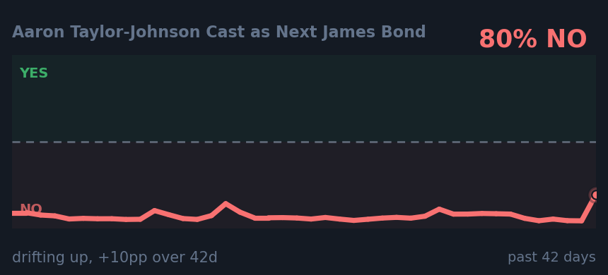 Aaron Taylor-Johnson Cast as Next James Bond: drifting up, +10pp over 42d