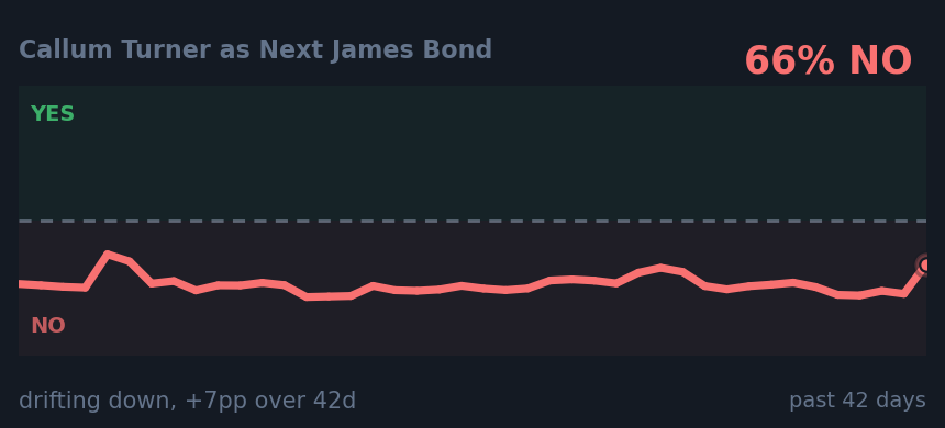 Callum Turner as Next James Bond: drifting down, +7pp over 42d