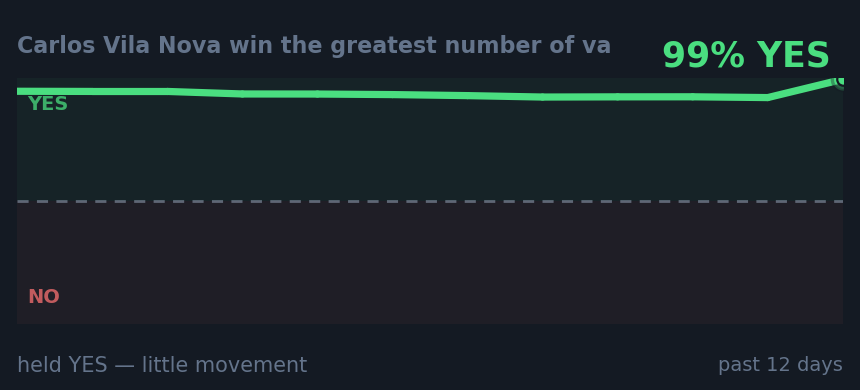 Carlos Vila Nova win the greatest number of va: held YES — little movement