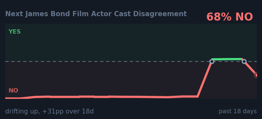 Next James Bond Film Actor Cast Disagreement: drifting up, +31pp over 18d