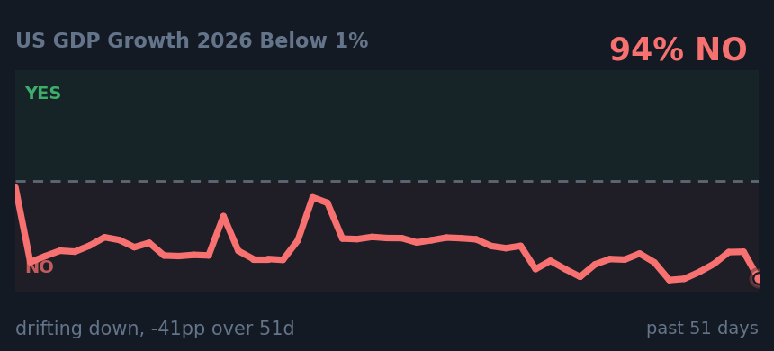 US GDP Growth 2026 Below 1%: drifting down, -41pp over 51d