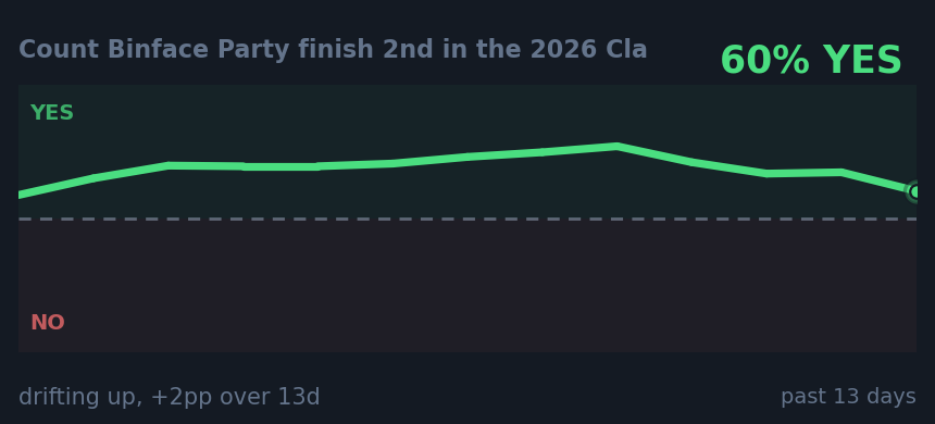 Count Binface Party finish 2nd in the 2026 Cla: drifting up, +2pp over 13d